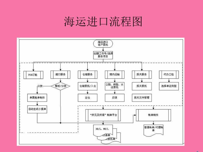 外貿(mào)集裝箱貨運(yùn)程序圖外貿(mào)集裝箱貨運(yùn)程序圖片
