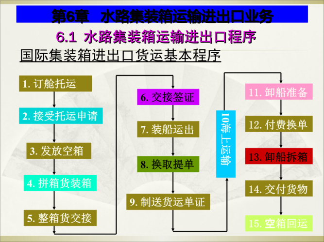 水路貨運標準水路貨運標準規(guī)范