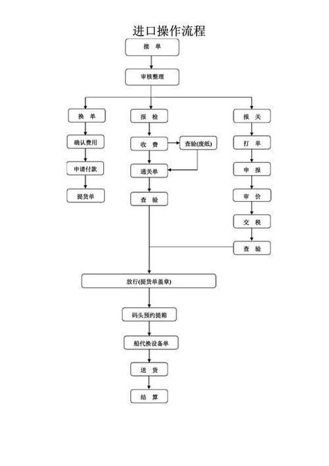 貨運機場操作貨運機場操作流程